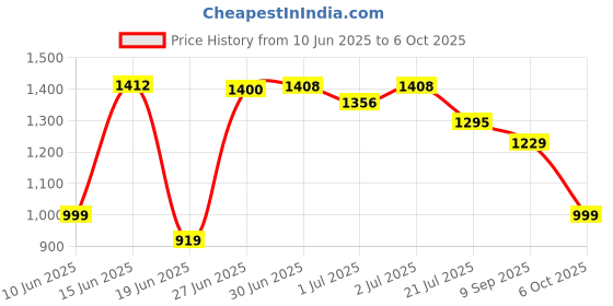 flipkart.com panasonic BK-3HCCE/4BN Battery panasonic Price History Graph from 10 Jun 2025 to 6 Oct 2025
