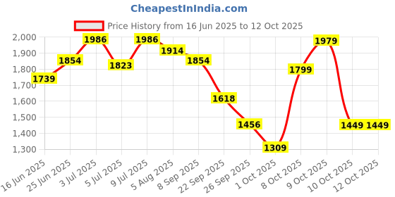 flipkart.com panasonic BK4MCCE/8BN ENELOOP AAA Rechargeable 800 mAh manufactured in JapanBattery panasonic Price History Graph from 16 Jun 2025 to 12 Oct 2025