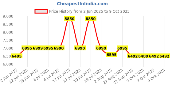 flipkart.com panasonic BLACK 600 W Juicer Mixer Grinder panasonic Price History Graph from 2 Jun 2025 to 7 Oct 2025