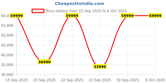 flipkart.com panasonic Convertible 7-in-1 with Additional AI Mode Cooling 2023 Model 1 Ton 5 Star Split Inverter with 4 Way Swing, PM 0.1 Air Purification Filter AC with Wi-fi Connect- White panasonic Price History Graph from 15 Sep 2025 to 6 Oct 2025