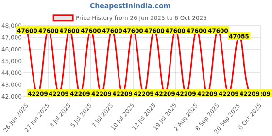 flipkart.com panasonic Convertible 7-in-1 with Additional AI Mode Cooling 2023 Model 1.5 Ton 4 Star Split Inverter with 4 Way Swing, PM 0.1 Air Purification Filter AC with Wi-fi Connect- White panasonic Price History Graph from 26 Jun 2025 to 6 Oct 2025