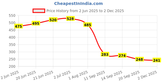 flipkart.com panasonic CR-1620/5BE Lithium Coin- Pack of 5Battery panasonic Price History Graph from 2 Jun 2025 to 2 Dec 2025