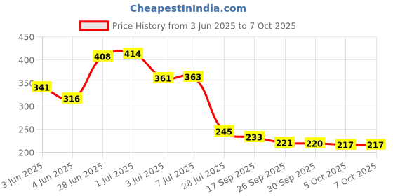 flipkart.com panasonic CR-2032Battery panasonic Price History Graph from 3 Jun 2025 to 7 Oct 2025