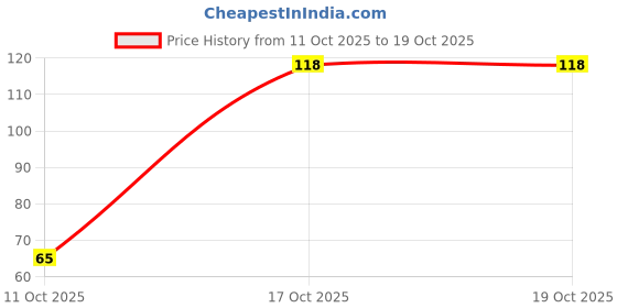 flipkart.com panasonic CR2032 CAR KEY ORIGINAL Battery panasonic Price History Graph from 11 Oct 2025 to 17 Oct 2025