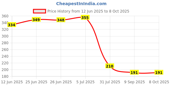 flipkart.com panasonic CR2032 Coin battery used for car key remotes,glucometers,AirTag,etc (Pack of 1)Battery panasonic Price History Graph from 12 Jun 2025 to 8 Oct 2025