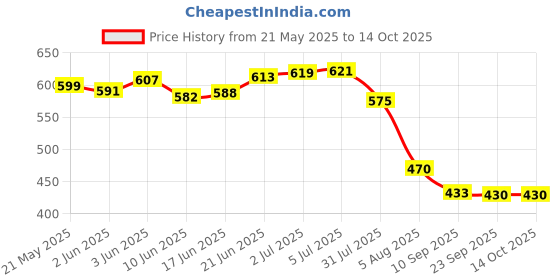 flipkart.com panasonic CR2032Battery panasonic Price History Graph from 21 May 2025 to 14 Oct 2025