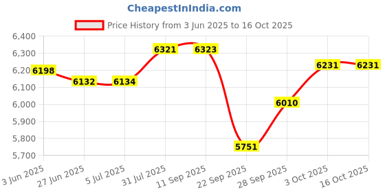 flipkart.com panasonic Electric Cooker with Multi-Cooking Functions | Auto Keep-Warm Electric Pressure Cooker panasonic Price History Graph from 3 Jun 2025 to 15 Oct 2025