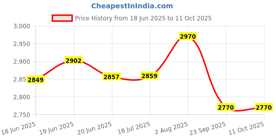 flipkart.com panasonic Electric Cooker with Multi-Cooking Functions | Non-Stick Pot & Auto Keep-Warm Electric Pressure Cooker panasonic Price History Graph from 18 Jun 2025 to 11 Oct 2025