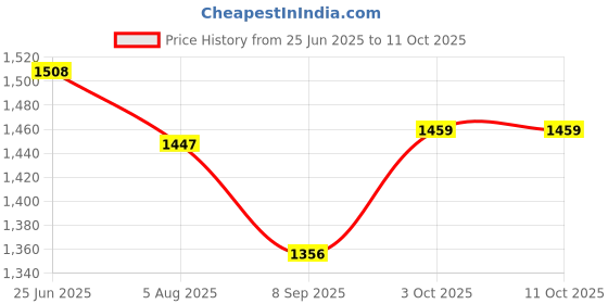 flipkart.com microusb Panasonic Eneloop AA 1.2V NiMH AA Rechargeable Battery microusb Price History Graph from 25 Jun 2025 to 10 Oct 2025