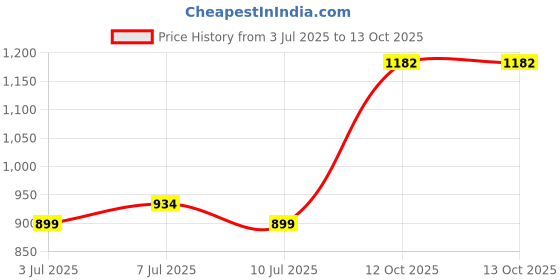 flipkart.com panasonic Eneloop AA 2000 mAHBattery panasonic Price History Graph from 3 Jul 2025 to 12 Oct 2025