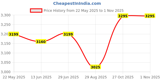 flipkart.com Panasonic ES-SA40-K44BShaver For Men Price History Graph from 22 May 2025 to 1 Nov 2025