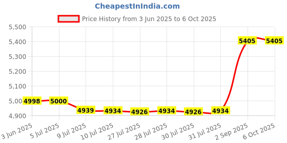 flipkart.com panasonic KX-T2378MXW 2-Line Operation And 16-Digit LCD With Clock Corded Landline Phone panasonic Price History Graph from 3 Jun 2025 to 6 Oct 2025