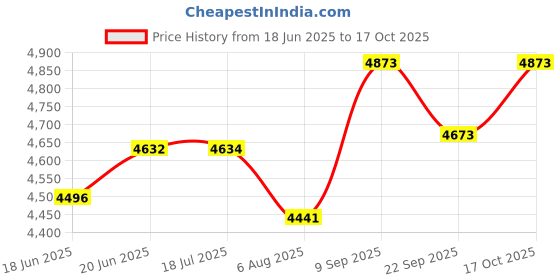 flipkart.com panasonic KX-TG1612 Cordless Phone Cordless Landline Phone panasonic Price History Graph from 18 Jun 2025 to 17 Oct 2025