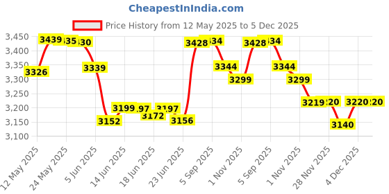 flipkart.com panasonic KX-TG3711SX 2.4 GHz Digital Cordless Landline Phone panasonic Price History Graph from 12 May 2025 to 5 Dec 2025