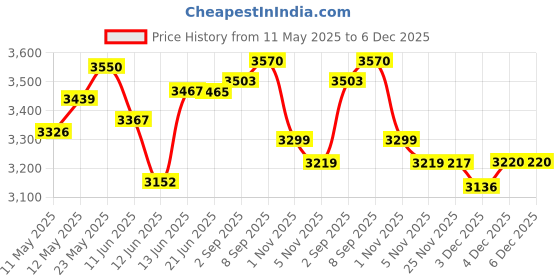 flipkart.com panasonic KX-TG3711SX 2.4 GHz Digital Cordless Landline Phone panasonic Price History Graph from 11 May 2025 to 5 Dec 2025