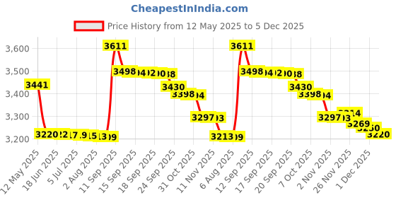 flipkart.com panasonic KX-TG3711SXB Cordless Landline Phone panasonic Price History Graph from 12 May 2025 to 5 Dec 2025