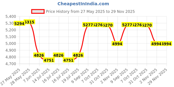 flipkart.com panasonic KX-TG3712SXN Cordless Landline Phone panasonic Price History Graph from 27 May 2025 to 28 Nov 2025
