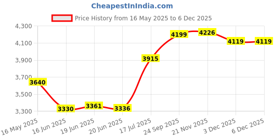 flipkart.com panasonic KX-TGC210 Cordless Landline Phone panasonic Price History Graph from 16 May 2025 to 3 Dec 2025