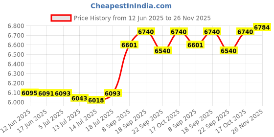 flipkart.com panasonic KX-TGC212 Cordless Landline Phone panasonic Price History Graph from 12 Jun 2025 to 26 Nov 2025