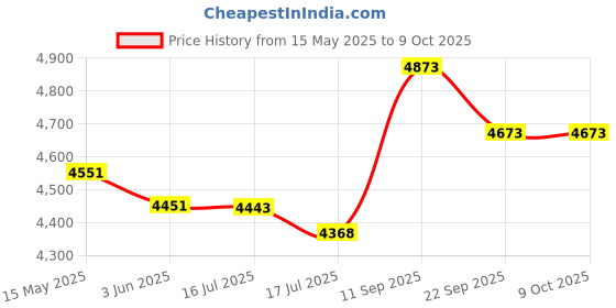 flipkart.com panasonic KX-TGE210 Cordless Landline Phone panasonic Price History Graph from 15 May 2025 to 8 Oct 2025