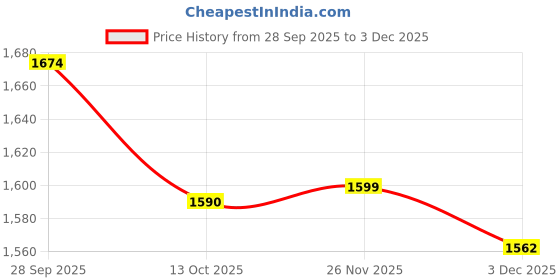 flipkart.com panasonic kx ts 62 sx Corded Landline Phone panasonic Price History Graph from 28 Sep 2025 to 3 Dec 2025