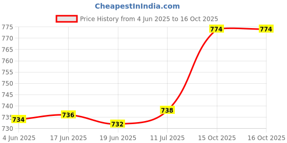 flipkart.com panasonic KX-TS400SX Integrated Telephone System Corded Landline Phone panasonic Price History Graph from 4 Jun 2025 to 16 Oct 2025