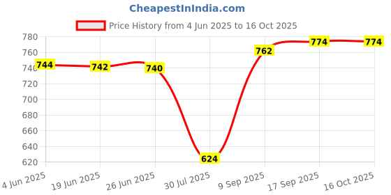 flipkart.com panasonic Kx-Ts400sxb Corded Landline Phone panasonic Price History Graph from 4 Jun 2025 to 16 Oct 2025