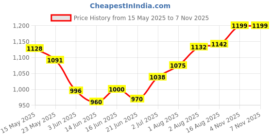 flipkart.com panasonic KX-TS401SX Corded Landline Phone panasonic Price History Graph from 15 May 2025 to 7 Nov 2025