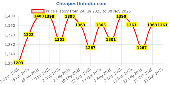 flipkart.com panasonic KX-TS402SX Corded Landline Phone panasonic Price History Graph from 24 Jun 2025 to 30 Nov 2025