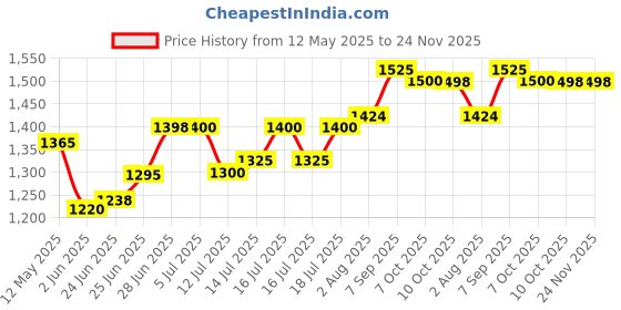 flipkart.com panasonic KX-TS402SXW Corded Landline Phone panasonic Price History Graph from 12 May 2025 to 24 Nov 2025