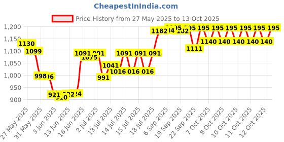 flipkart.com panasonic KX-TS500MX Corded Landline Phone panasonic Price History Graph from 27 May 2025 to 12 Oct 2025