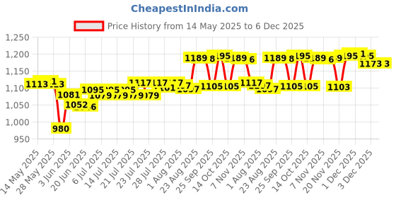 flipkart.com panasonic KX-TS500MX Corded Landline Phone panasonic Price History Graph from 14 May 2025 to 6 Dec 2025