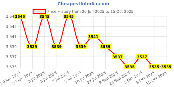 flipkart.com panasonic KX-TS880MX Corded Landline Phone panasonic Price History Graph from 20 Jun 2025 to 14 Oct 2025