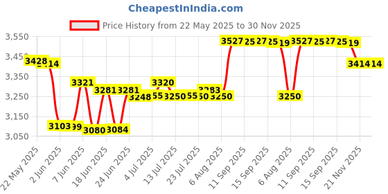 flipkart.com panasonic KX-TS880MXWD Corded Landline Phone panasonic Price History Graph from 22 May 2025 to 29 Nov 2025