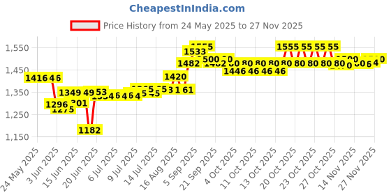 flipkart.com panasonic KX-TSC60SX Corded Landline Phone panasonic Price History Graph from 24 May 2025 to 26 Nov 2025