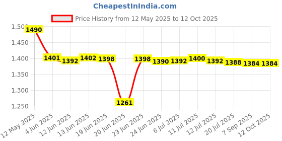 flipkart.com panasonic KX-TSC60SX Corded Landline Phone panasonic Price History Graph from 12 May 2025 to 12 Oct 2025