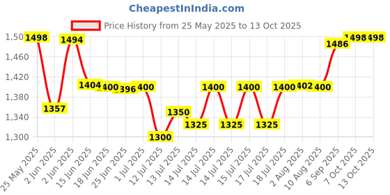 flipkart.com panasonic KX-TSC60SXW Corded Landline Phone panasonic Price History Graph from 25 May 2025 to 13 Oct 2025