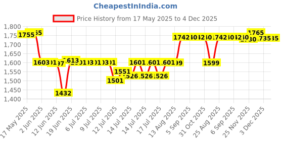 flipkart.com panasonic KX-TSC62SX Corded Landline Phone panasonic Price History Graph from 17 May 2025 to 3 Dec 2025