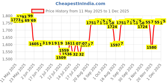 flipkart.com panasonic KX-TSC62SX Integrated Corded Landline Phone panasonic Price History Graph from 11 May 2025 to 30 Nov 2025