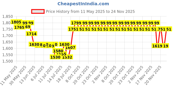 flipkart.com panasonic KX-TSC62SX Integrated Corded Landline Phone panasonic Price History Graph from 11 May 2025 to 24 Nov 2025