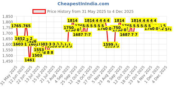 flipkart.com panasonic KX-TSC62SXB Corded Landline Phone panasonic Price History Graph from 31 May 2025 to 4 Dec 2025