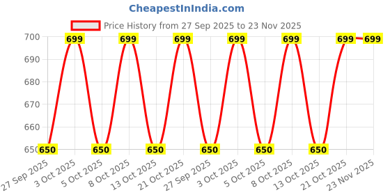 flipkart.com panasonic LED DOWNLIGHT CONCEALED 5W Ceiling Light Ceiling Lamp panasonic Price History Graph from 27 Sep 2025 to 23 Nov 2025