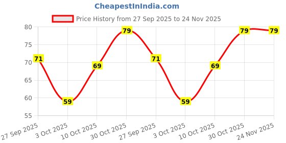 flipkart.com panasonic LR03EG-2BBattery panasonic Price History Graph from 27 Sep 2025 to 24 Nov 2025