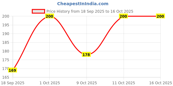 flipkart.com panasonic LR03EGDG/4BBattery panasonic Price History Graph from 18 Sep 2025 to 16 Oct 2025