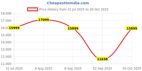 flipkart.com Panasonic Lumix - H-H025E-K 25mm F1.7 ASPH Standard Prime Lens Price History Graph from 31 Jul 2025 to 20 Oct 2025