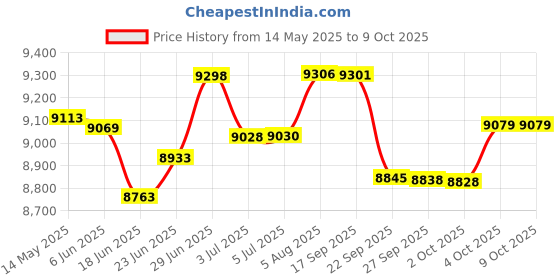 flipkart.com panasonic MK-GW200 Wet Grinder panasonic Price History Graph from 14 May 2025 to 9 Oct 2025