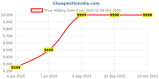 flipkart.com panasonic MK-GW200 Wet Grinder Super | Capacity: 2 Liter | 200 Watts panasonic Price History Graph from 4 Jun 2025 to 19 Oct 2025