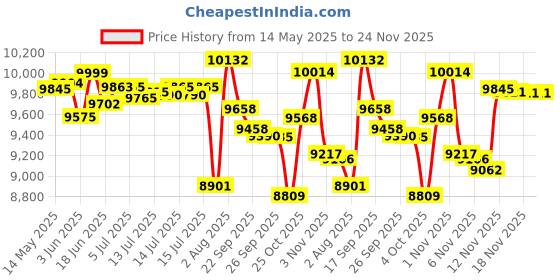 flipkart.com panasonic MK-GW200BLK Wet Grinder panasonic Price History Graph from 14 May 2025 to 24 Nov 2025