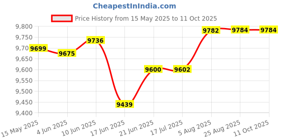 flipkart.com panasonic MK-SW 200 Wet Grinder panasonic Price History Graph from 15 May 2025 to 11 Oct 2025