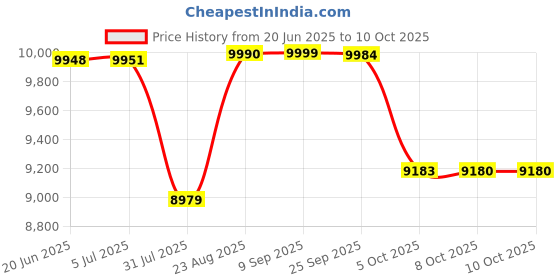 flipkart.com panasonic MK-SW200 Wet Grinder Super | Capacity: 2 Liter | 200 Watts panasonic Price History Graph from 20 Jun 2025 to 10 Oct 2025